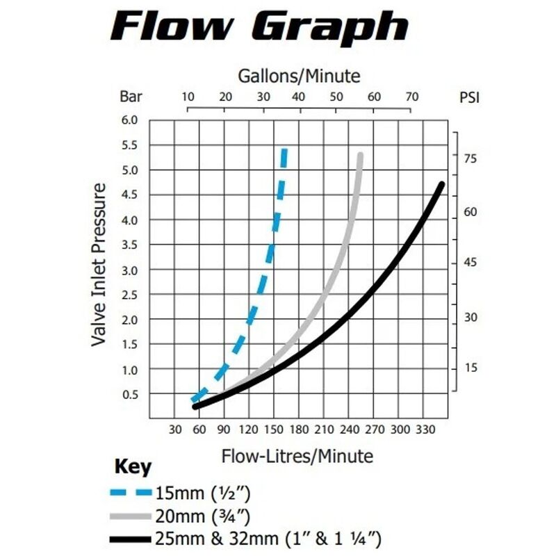 Jobe Megaflow Float Valve 20mm MFV20D