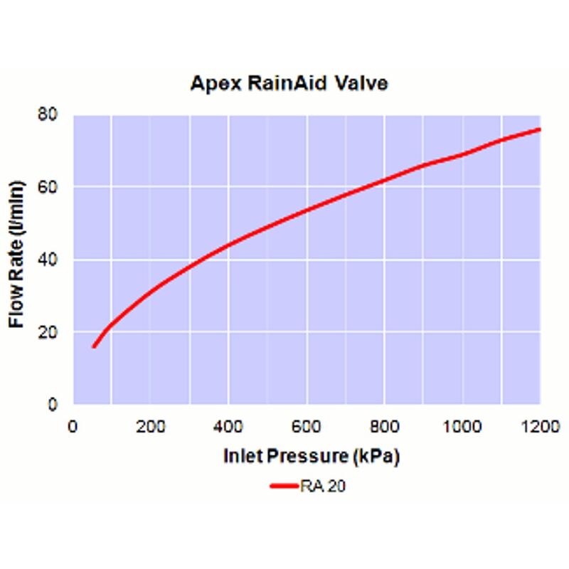 Float Valve Apex RainAid 20mm