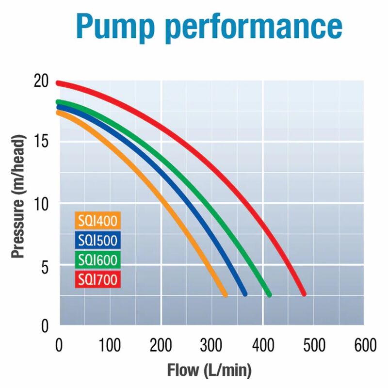 Poolrite Quietline SQI500 Pump 093kW