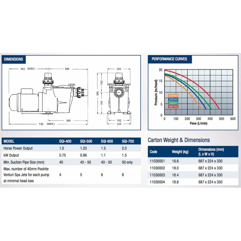 Poolrite Quietline SQI500 Pump 093kW