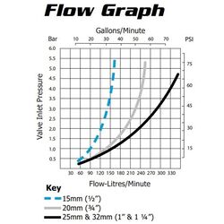 Jobe Megaflow Float Valve 25mm MFV25D