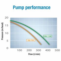 Poolrite Junior SQJ1100 Pump Output 11kW 15hp